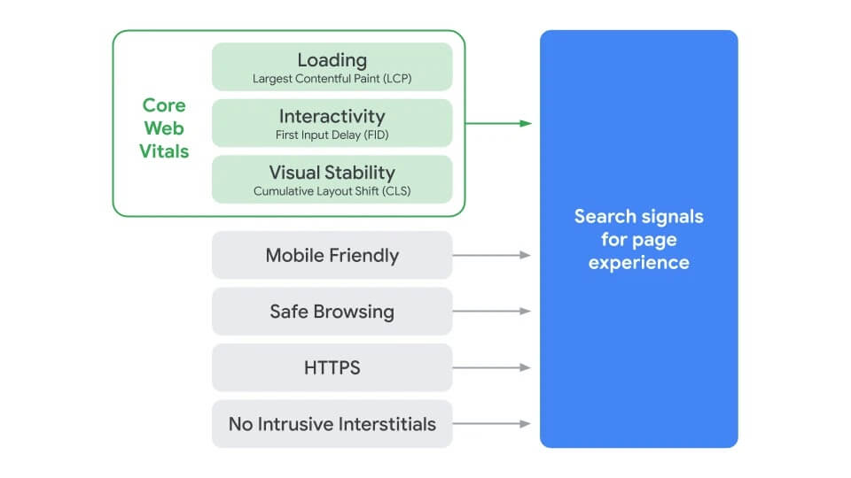 Rappresentazione dei Core Web Vitals