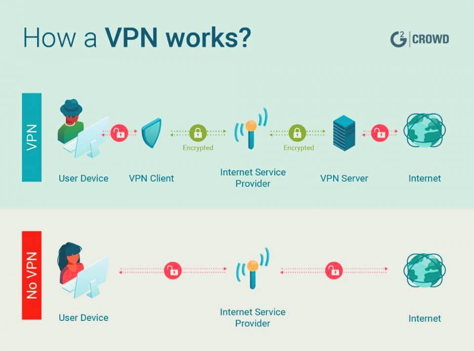 Cos'è la VPN e come agisce