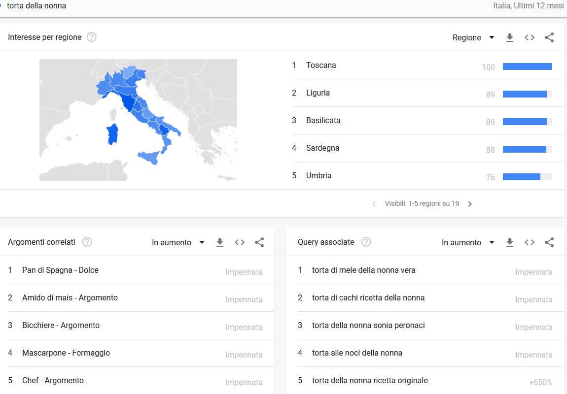 Google Trends Query ed argomenti correlati