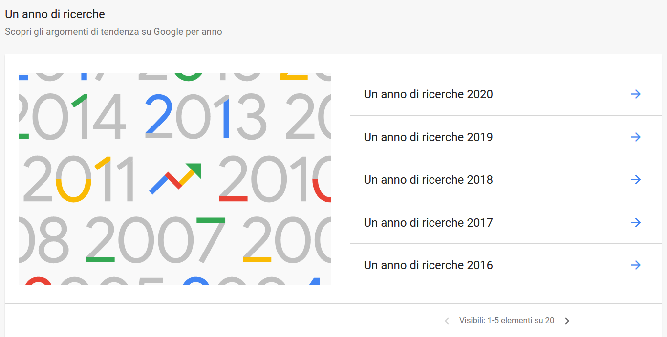 Google Trends sezione un anno di ricerce con evidenziati gli anni più recenti