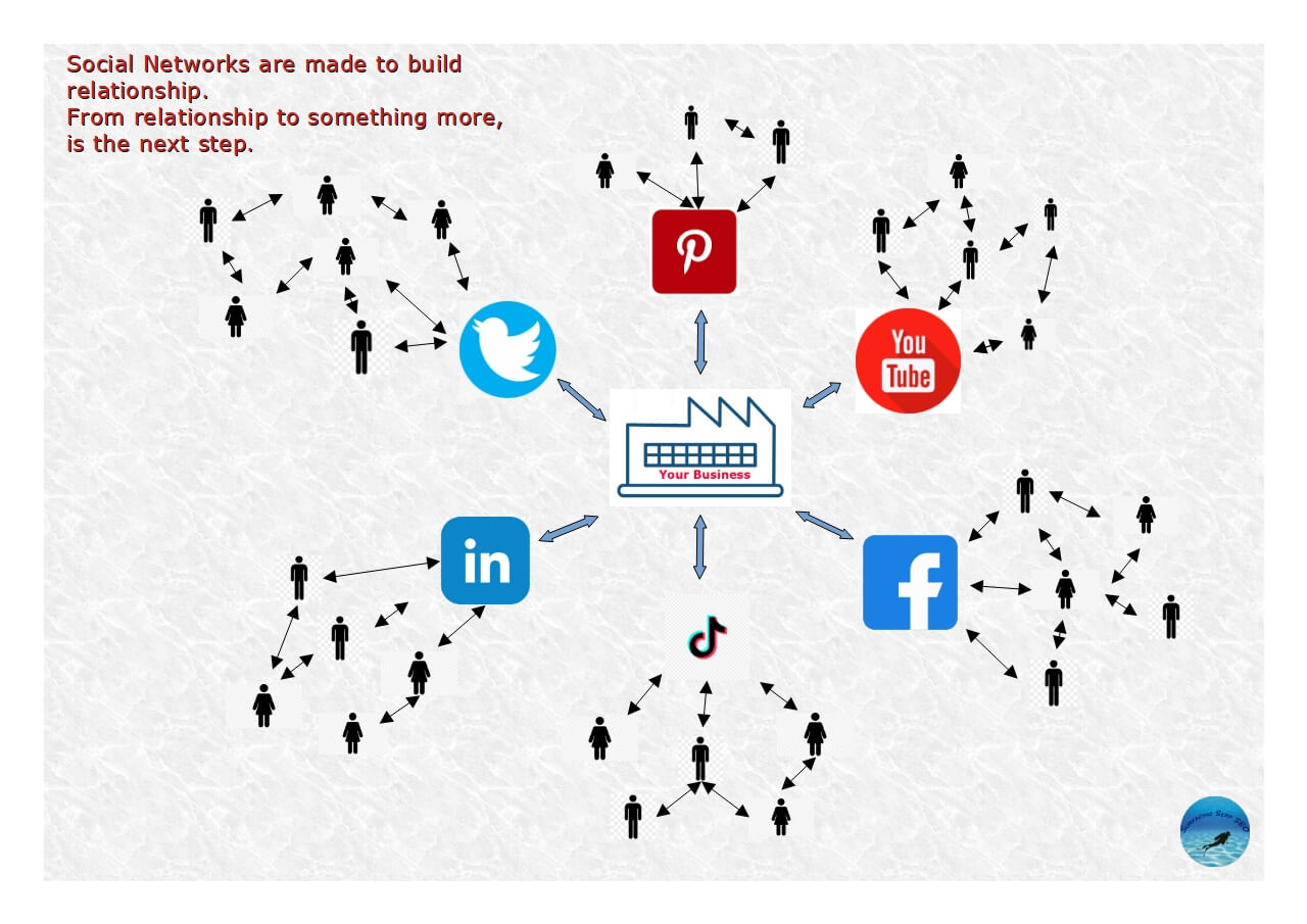 Rappresentazione dell'uso dei Social Media da parte delle aziende