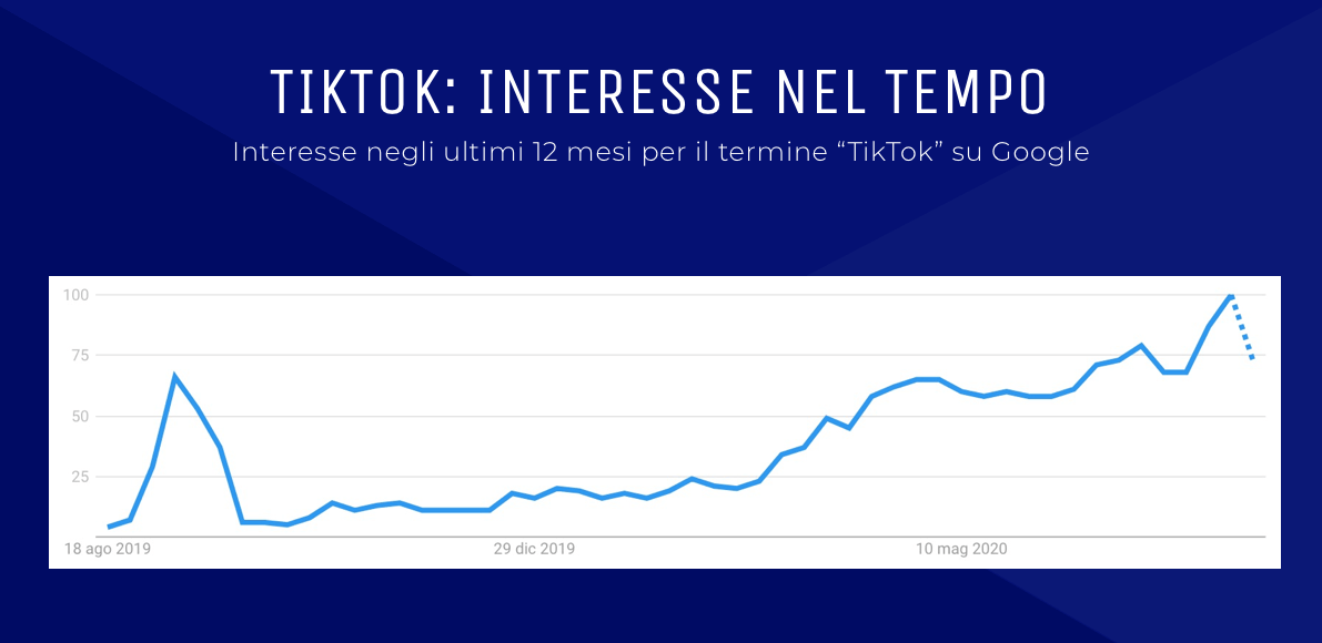 Statistiche utilizzo dell'astro nascente dei social media network Tik-Tok