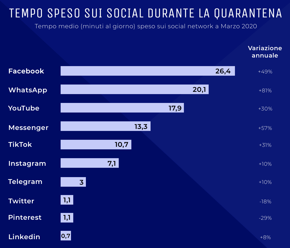 Statistiche tempo trascorso sui social