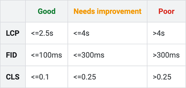 Parametri misurazione dei Core Web Vitals